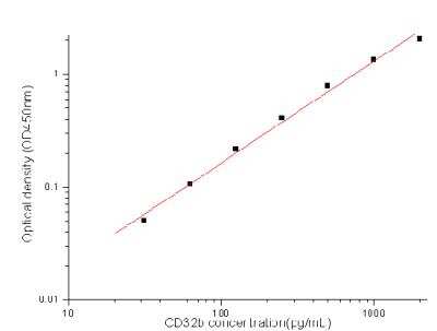 Sandwich ELISA Fc gamma RIIB/CD32b Antibody Pair [HRP]